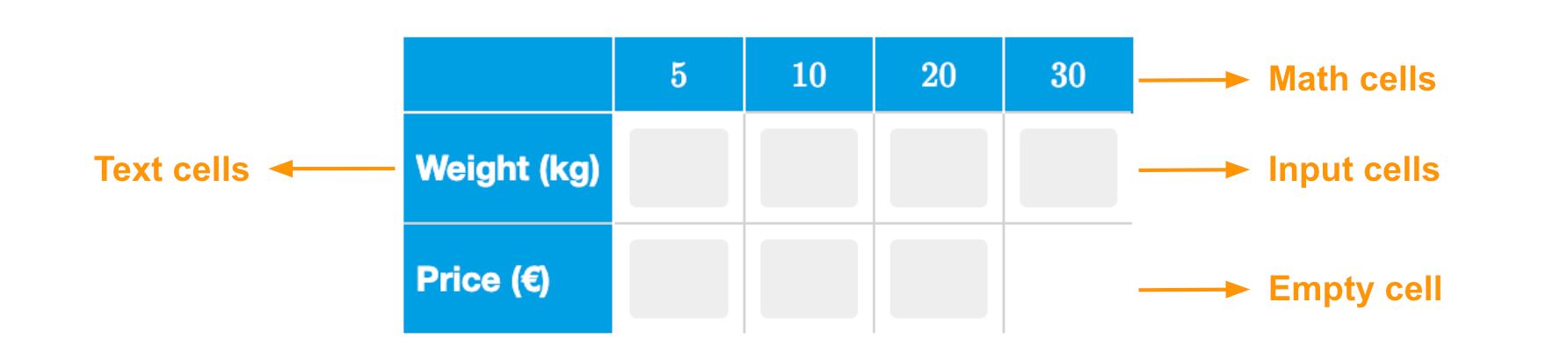 A table with math, text, and input cells